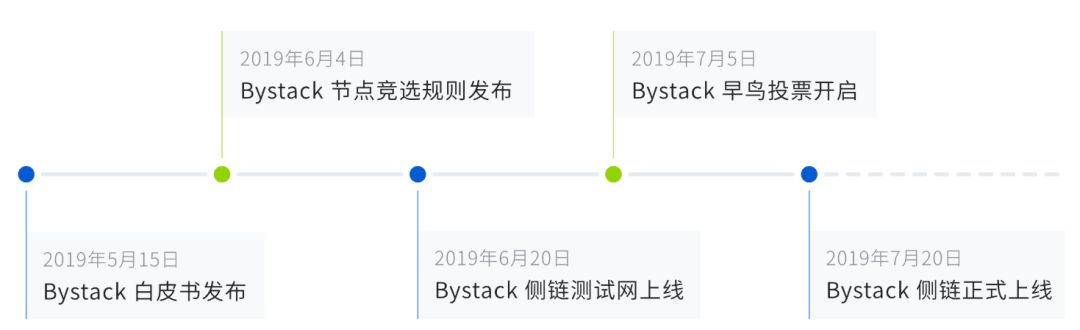 比原链 Bystack 共识节点早鸟投票攻略，你想知道的都在这里