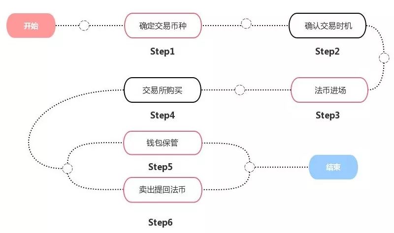 区块链小白投资入门操作指南（下）：必备的基础知识与实战技巧