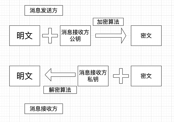 如图，对称加密与非对称加密的区别在于图中消息接收方公钥与消息接收方私钥是否为同一把钥匙。