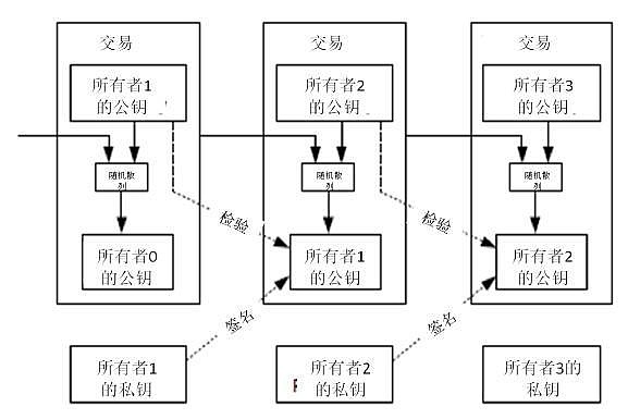 图源网络：链上交易过程