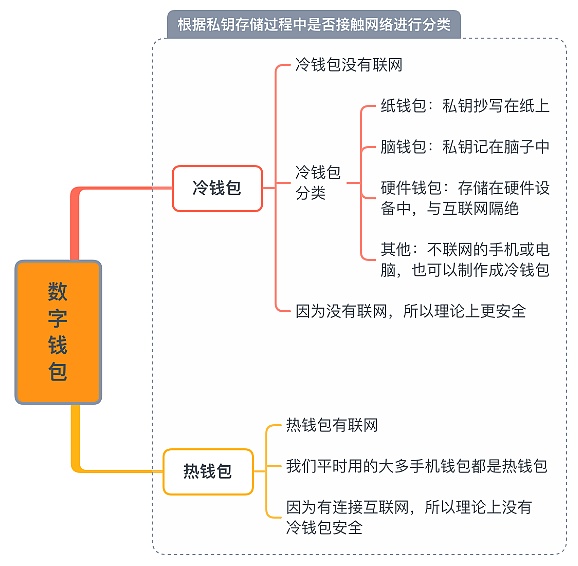 根据私钥是否触网，可以将钱包分为热钱包与冷钱包，如上图。