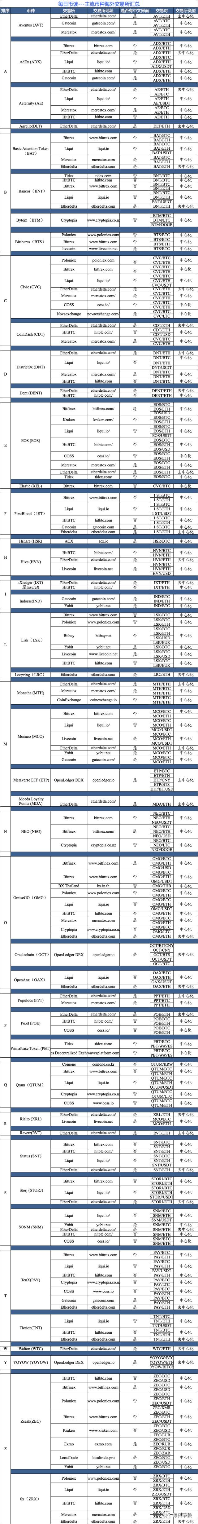 国内交易所关闭，手中的币还能在这些地方交易