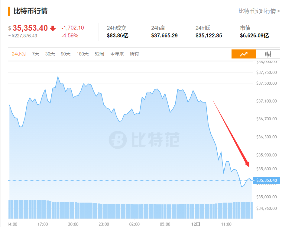 多地围剿挖矿致比特币狂跌，10 万人爆仓，美图蔡老板亏惨