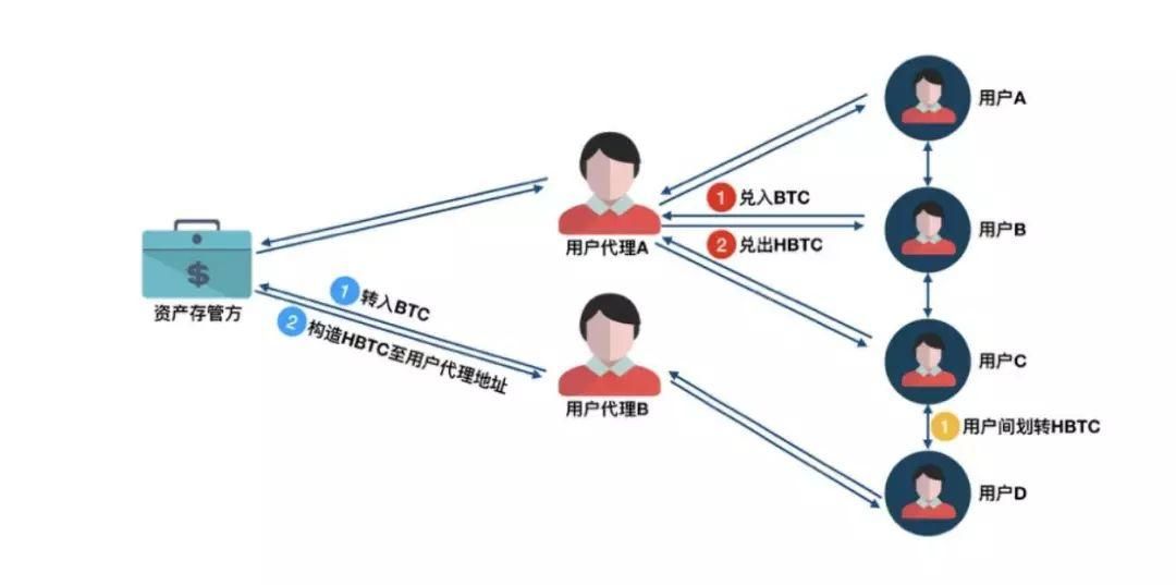 怎样使用imtoken2.0以太坊钱包进行交易？_以太坊硬件钱包原理_钱包里的以太坊怎么卖掉